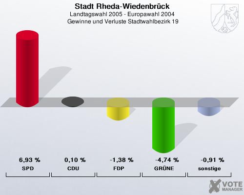 Stadt Rheda-Wiedenbrck, Landtagswahl 2005 - Europawahl 2004,  Gewinne und Verluste Stadtwahlbezirk 19: SPD: 6,93 %. CDU: 0,10 %. FDP: -1,38 %. GRNE: -4,74 %. sonstige: -0,91 %. 