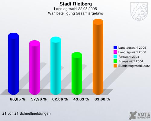 Stadt Rietberg, Landtagswahl 22.05.2005, Wahlbeteiligung Gesamtergebnis: Landtagswahl 2005: 66,85 %. Landtagswahl 2000: 57,90 %. Ratswahl 2004: 62,06 %. Europawahl 2004: 43,63 %. Bundestagswahl 2002: 83,60 %. 21 von 21 Schnellmeldungen