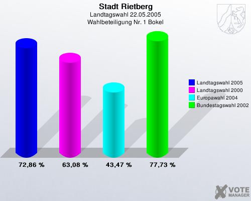 Stadt Rietberg, Landtagswahl 22.05.2005, Wahlbeteiligung Nr. 1 Bokel: Landtagswahl 2005: 72,86 %. Landtagswahl 2000: 63,08 %. Europawahl 2004: 43,47 %. Bundestagswahl 2002: 77,73 %. 