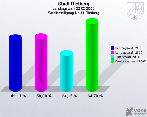 Stadt Rietberg, Landtagswahl 22.05.2005, Wahlbeteiligung Nr. 11 Rietberg: Landtagswahl 2005: 49,11 %. Landtagswahl 2000: 50,00 %. Europawahl 2004: 34,15 %. Bundestagswahl 2002: 64,70 %. 