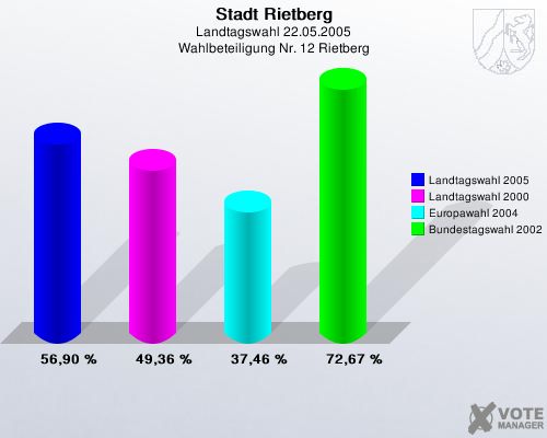 Stadt Rietberg, Landtagswahl 22.05.2005, Wahlbeteiligung Nr. 12 Rietberg: Landtagswahl 2005: 56,90 %. Landtagswahl 2000: 49,36 %. Europawahl 2004: 37,46 %. Bundestagswahl 2002: 72,67 %. 