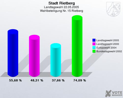 Stadt Rietberg, Landtagswahl 22.05.2005, Wahlbeteiligung Nr. 15 Rietberg: Landtagswahl 2005: 55,68 %. Landtagswahl 2000: 48,31 %. Europawahl 2004: 37,66 %. Bundestagswahl 2002: 74,09 %. 