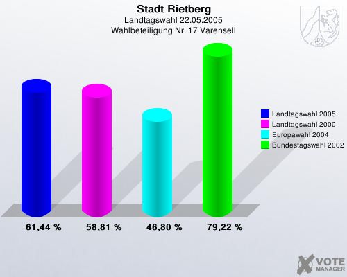 Stadt Rietberg, Landtagswahl 22.05.2005, Wahlbeteiligung Nr. 17 Varensell: Landtagswahl 2005: 61,44 %. Landtagswahl 2000: 58,81 %. Europawahl 2004: 46,80 %. Bundestagswahl 2002: 79,22 %. 