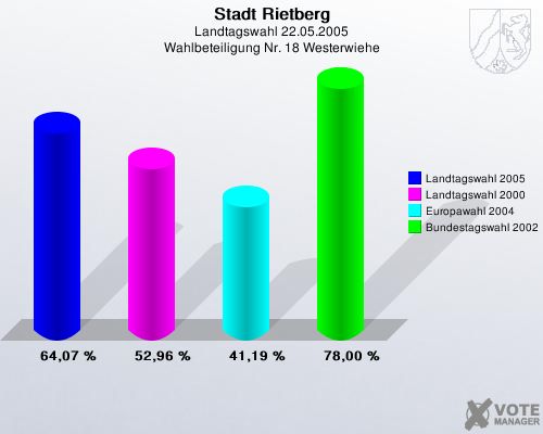 Stadt Rietberg, Landtagswahl 22.05.2005, Wahlbeteiligung Nr. 18 Westerwiehe: Landtagswahl 2005: 64,07 %. Landtagswahl 2000: 52,96 %. Europawahl 2004: 41,19 %. Bundestagswahl 2002: 78,00 %. 