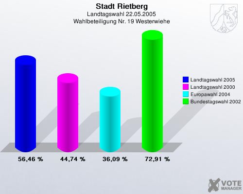 Stadt Rietberg, Landtagswahl 22.05.2005, Wahlbeteiligung Nr. 19 Westerwiehe: Landtagswahl 2005: 56,46 %. Landtagswahl 2000: 44,74 %. Europawahl 2004: 36,09 %. Bundestagswahl 2002: 72,91 %. 