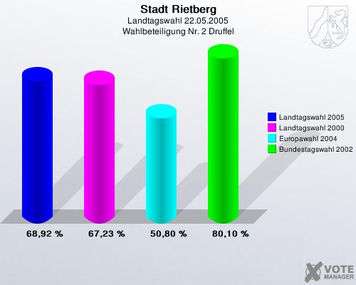 Stadt Rietberg, Landtagswahl 22.05.2005, Wahlbeteiligung Nr. 2 Druffel: Landtagswahl 2005: 68,92 %. Landtagswahl 2000: 67,23 %. Europawahl 2004: 50,80 %. Bundestagswahl 2002: 80,10 %. 