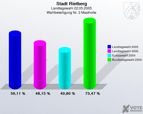 Stadt Rietberg, Landtagswahl 22.05.2005, Wahlbeteiligung Nr. 3 Mastholte: Landtagswahl 2005: 59,11 %. Landtagswahl 2000: 48,15 %. Europawahl 2004: 40,80 %. Bundestagswahl 2002: 73,47 %. 