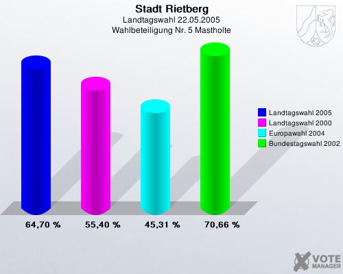 Stadt Rietberg, Landtagswahl 22.05.2005, Wahlbeteiligung Nr. 5 Mastholte: Landtagswahl 2005: 64,70 %. Landtagswahl 2000: 55,40 %. Europawahl 2004: 45,31 %. Bundestagswahl 2002: 70,66 %. 