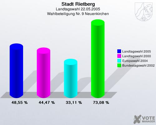 Stadt Rietberg, Landtagswahl 22.05.2005, Wahlbeteiligung Nr. 9 Neuenkirchen: Landtagswahl 2005: 48,55 %. Landtagswahl 2000: 44,47 %. Europawahl 2004: 33,11 %. Bundestagswahl 2002: 73,08 %. 