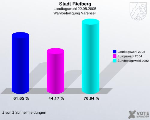 Stadt Rietberg, Landtagswahl 22.05.2005, Wahlbeteiligung Varensell: Landtagswahl 2005: 61,65 %. Europawahl 2004: 44,17 %. Bundestagswahl 2002: 76,84 %. 2 von 2 Schnellmeldungen