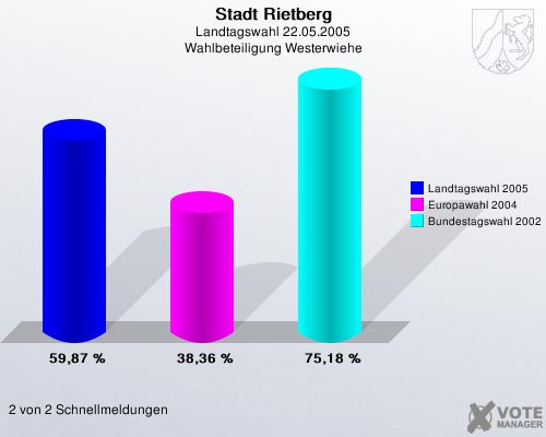 Stadt Rietberg, Landtagswahl 22.05.2005, Wahlbeteiligung Westerwiehe: Landtagswahl 2005: 59,87 %. Europawahl 2004: 38,36 %. Bundestagswahl 2002: 75,18 %. 2 von 2 Schnellmeldungen