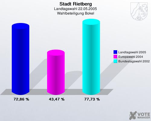Stadt Rietberg, Landtagswahl 22.05.2005, Wahlbeteiligung Bokel: Landtagswahl 2005: 72,86 %. Europawahl 2004: 43,47 %. Bundestagswahl 2002: 77,73 %. 