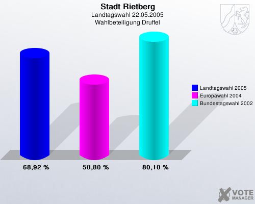 Stadt Rietberg, Landtagswahl 22.05.2005, Wahlbeteiligung Druffel: Landtagswahl 2005: 68,92 %. Europawahl 2004: 50,80 %. Bundestagswahl 2002: 80,10 %. 
