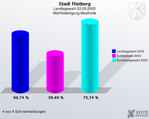 Stadt Rietberg, Landtagswahl 22.05.2005, Wahlbeteiligung Mastholte: Landtagswahl 2005: 60,74 %. Europawahl 2004: 39,49 %. Bundestagswahl 2002: 73,74 %. 4 von 4 Schnellmeldungen