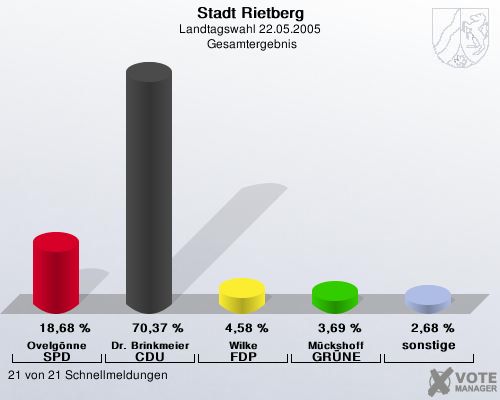 Stadt Rietberg, Landtagswahl 22.05.2005,  Gesamtergebnis: Ovelgnne SPD: 18,68 %. Dr. Brinkmeier CDU: 70,37 %. Wilke FDP: 4,58 %. Mckshoff GRNE: 3,69 %. sonstige: 2,68 %. 21 von 21 Schnellmeldungen