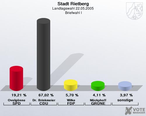 Stadt Rietberg, Landtagswahl 22.05.2005,  Briefwahl I: Ovelgnne SPD: 19,21 %. Dr. Brinkmeier CDU: 67,02 %. Wilke FDP: 5,70 %. Mckshoff GRNE: 4,11 %. sonstige: 3,97 %. 