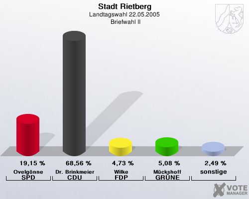 Stadt Rietberg, Landtagswahl 22.05.2005,  Briefwahl II: Ovelgnne SPD: 19,15 %. Dr. Brinkmeier CDU: 68,56 %. Wilke FDP: 4,73 %. Mckshoff GRNE: 5,08 %. sonstige: 2,49 %. 