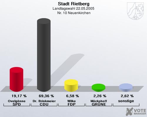 Stadt Rietberg, Landtagswahl 22.05.2005,  Nr. 10 Neuenkirchen: Ovelgnne SPD: 19,17 %. Dr. Brinkmeier CDU: 69,36 %. Wilke FDP: 6,58 %. Mckshoff GRNE: 2,26 %. sonstige: 2,62 %. 