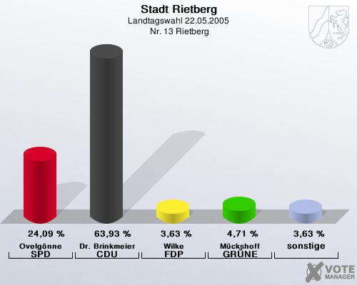 Stadt Rietberg, Landtagswahl 22.05.2005,  Nr. 13 Rietberg: Ovelgnne SPD: 24,09 %. Dr. Brinkmeier CDU: 63,93 %. Wilke FDP: 3,63 %. Mckshoff GRNE: 4,71 %. sonstige: 3,63 %. 