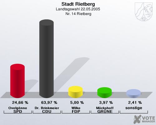 Stadt Rietberg, Landtagswahl 22.05.2005,  Nr. 14 Rietberg: Ovelgnne SPD: 24,66 %. Dr. Brinkmeier CDU: 63,97 %. Wilke FDP: 5,00 %. Mckshoff GRNE: 3,97 %. sonstige: 2,41 %. 