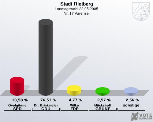 Stadt Rietberg, Landtagswahl 22.05.2005,  Nr. 17 Varensell: Ovelgnne SPD: 13,58 %. Dr. Brinkmeier CDU: 76,51 %. Wilke FDP: 4,77 %. Mckshoff GRNE: 2,57 %. sonstige: 2,56 %. 