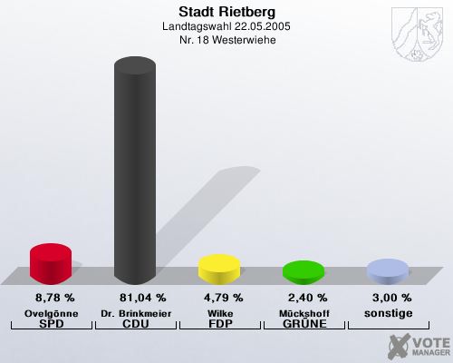 Stadt Rietberg, Landtagswahl 22.05.2005,  Nr. 18 Westerwiehe: Ovelgnne SPD: 8,78 %. Dr. Brinkmeier CDU: 81,04 %. Wilke FDP: 4,79 %. Mckshoff GRNE: 2,40 %. sonstige: 3,00 %. 
