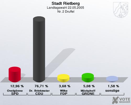 Stadt Rietberg, Landtagswahl 22.05.2005,  Nr. 2 Druffel: Ovelgnne SPD: 12,96 %. Dr. Brinkmeier CDU: 76,71 %. Wilke FDP: 3,68 %. Mckshoff GRNE: 5,08 %. sonstige: 1,58 %. 