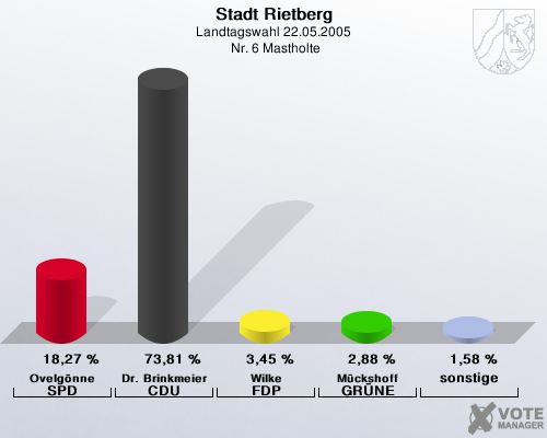 Stadt Rietberg, Landtagswahl 22.05.2005,  Nr. 6 Mastholte: Ovelgnne SPD: 18,27 %. Dr. Brinkmeier CDU: 73,81 %. Wilke FDP: 3,45 %. Mckshoff GRNE: 2,88 %. sonstige: 1,58 %. 