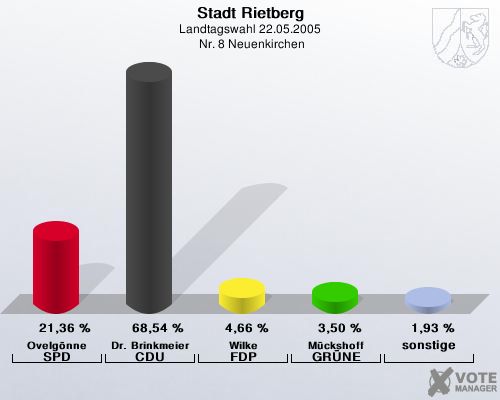 Stadt Rietberg, Landtagswahl 22.05.2005,  Nr. 8 Neuenkirchen: Ovelgnne SPD: 21,36 %. Dr. Brinkmeier CDU: 68,54 %. Wilke FDP: 4,66 %. Mckshoff GRNE: 3,50 %. sonstige: 1,93 %. 