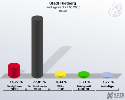Stadt Rietberg, Landtagswahl 22.05.2005,  Bokel: Ovelgnne SPD: 14,27 %. Dr. Brinkmeier CDU: 77,81 %. Wilke FDP: 3,44 %. Mckshoff GRNE: 2,71 %. sonstige: 1,77 %. 
