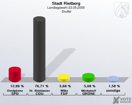 Stadt Rietberg, Landtagswahl 22.05.2005,  Druffel: Ovelgnne SPD: 12,96 %. Dr. Brinkmeier CDU: 76,71 %. Wilke FDP: 3,68 %. Mckshoff GRNE: 5,08 %. sonstige: 1,58 %. 