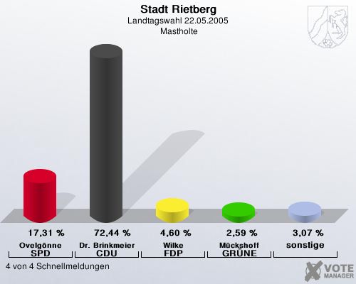 Stadt Rietberg, Landtagswahl 22.05.2005,  Mastholte: Ovelgnne SPD: 17,31 %. Dr. Brinkmeier CDU: 72,44 %. Wilke FDP: 4,60 %. Mckshoff GRNE: 2,59 %. sonstige: 3,07 %. 4 von 4 Schnellmeldungen