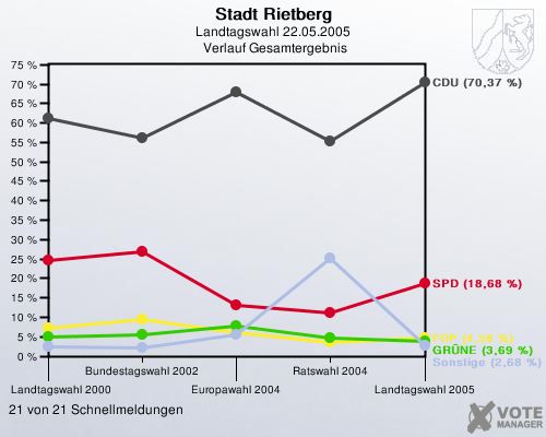 Stadt Rietberg, Landtagswahl 22.05.2005,  Verlauf Gesamtergebnis: 21 von 21 Schnellmeldungen