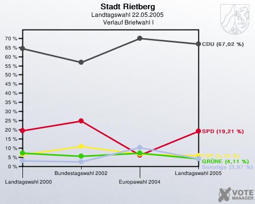 Stadt Rietberg, Landtagswahl 22.05.2005,  Verlauf Briefwahl I: 