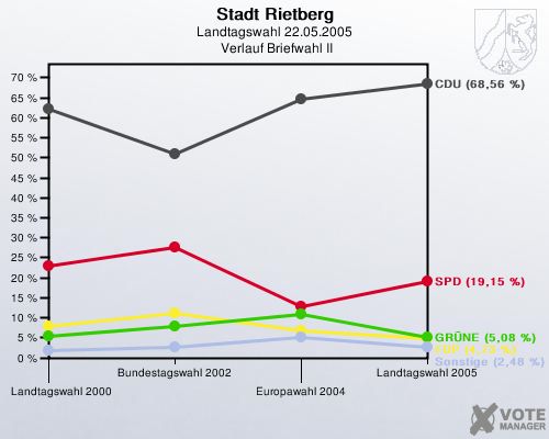 Stadt Rietberg, Landtagswahl 22.05.2005,  Verlauf Briefwahl II: 