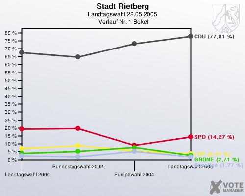 Stadt Rietberg, Landtagswahl 22.05.2005,  Verlauf Nr. 1 Bokel: 