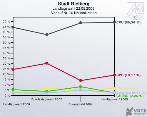 Stadt Rietberg, Landtagswahl 22.05.2005,  Verlauf Nr. 10 Neuenkirchen: 