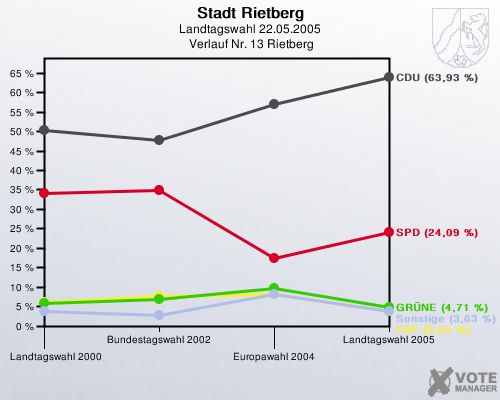 Stadt Rietberg, Landtagswahl 22.05.2005,  Verlauf Nr. 13 Rietberg: 