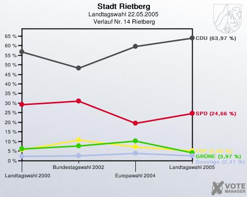 Stadt Rietberg, Landtagswahl 22.05.2005,  Verlauf Nr. 14 Rietberg: 
