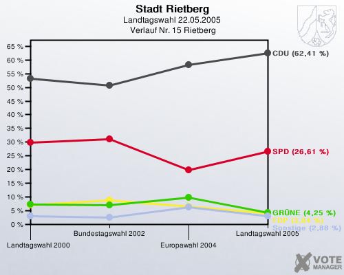 Stadt Rietberg, Landtagswahl 22.05.2005,  Verlauf Nr. 15 Rietberg: 