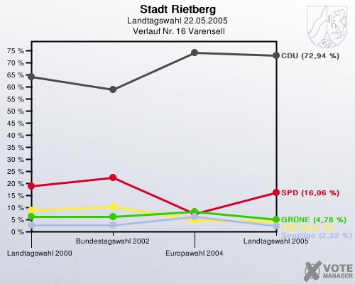 Stadt Rietberg, Landtagswahl 22.05.2005,  Verlauf Nr. 16 Varensell: 
