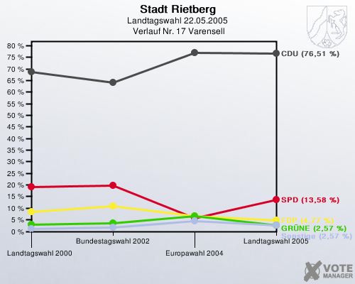 Stadt Rietberg, Landtagswahl 22.05.2005,  Verlauf Nr. 17 Varensell: 