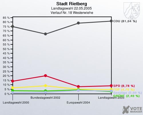 Stadt Rietberg, Landtagswahl 22.05.2005,  Verlauf Nr. 18 Westerwiehe: 