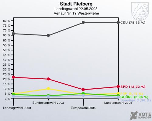 Stadt Rietberg, Landtagswahl 22.05.2005,  Verlauf Nr. 19 Westerwiehe: 