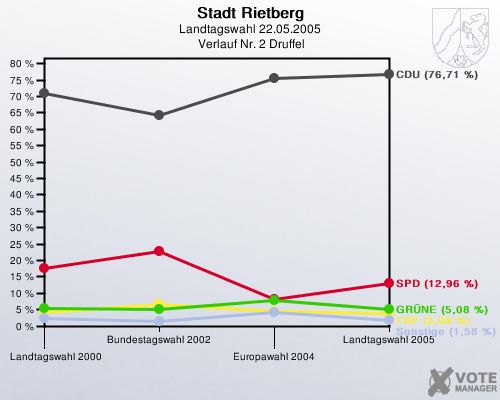Stadt Rietberg, Landtagswahl 22.05.2005,  Verlauf Nr. 2 Druffel: 