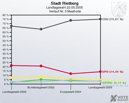 Stadt Rietberg, Landtagswahl 22.05.2005,  Verlauf Nr. 3 Mastholte: 