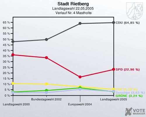 Stadt Rietberg, Landtagswahl 22.05.2005,  Verlauf Nr. 4 Mastholte: 