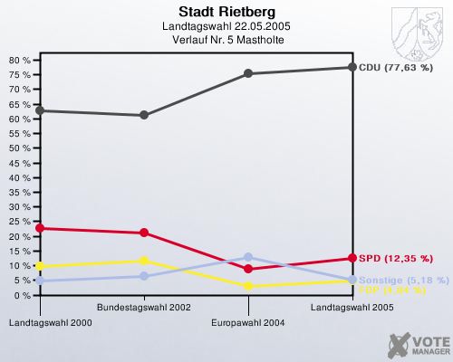 Stadt Rietberg, Landtagswahl 22.05.2005,  Verlauf Nr. 5 Mastholte: 