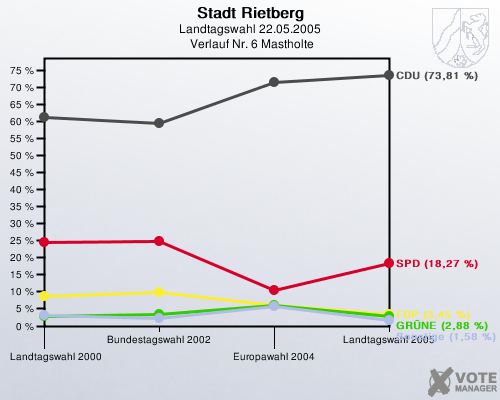 Stadt Rietberg, Landtagswahl 22.05.2005,  Verlauf Nr. 6 Mastholte: 