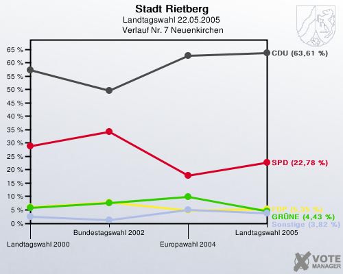 Stadt Rietberg, Landtagswahl 22.05.2005,  Verlauf Nr. 7 Neuenkirchen: 